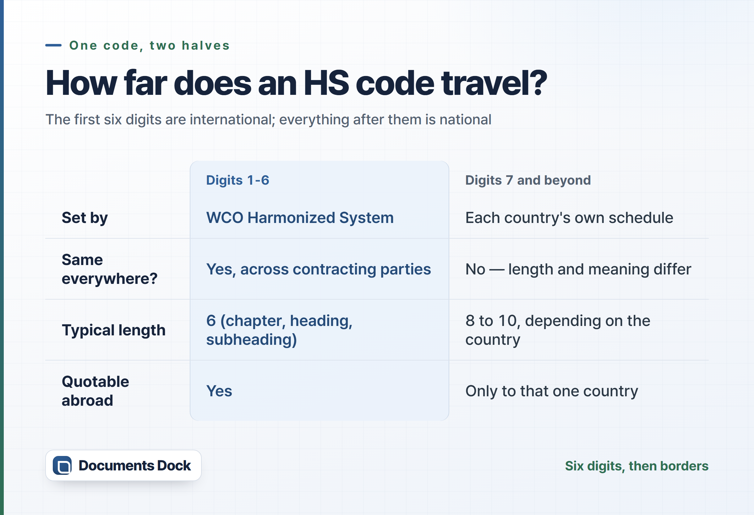 Comparison card setting digits one to six of an HS code against digits seven and beyond, across who sets them, whether they are the same everywhere, typical length, and whether they can be quoted abroad.