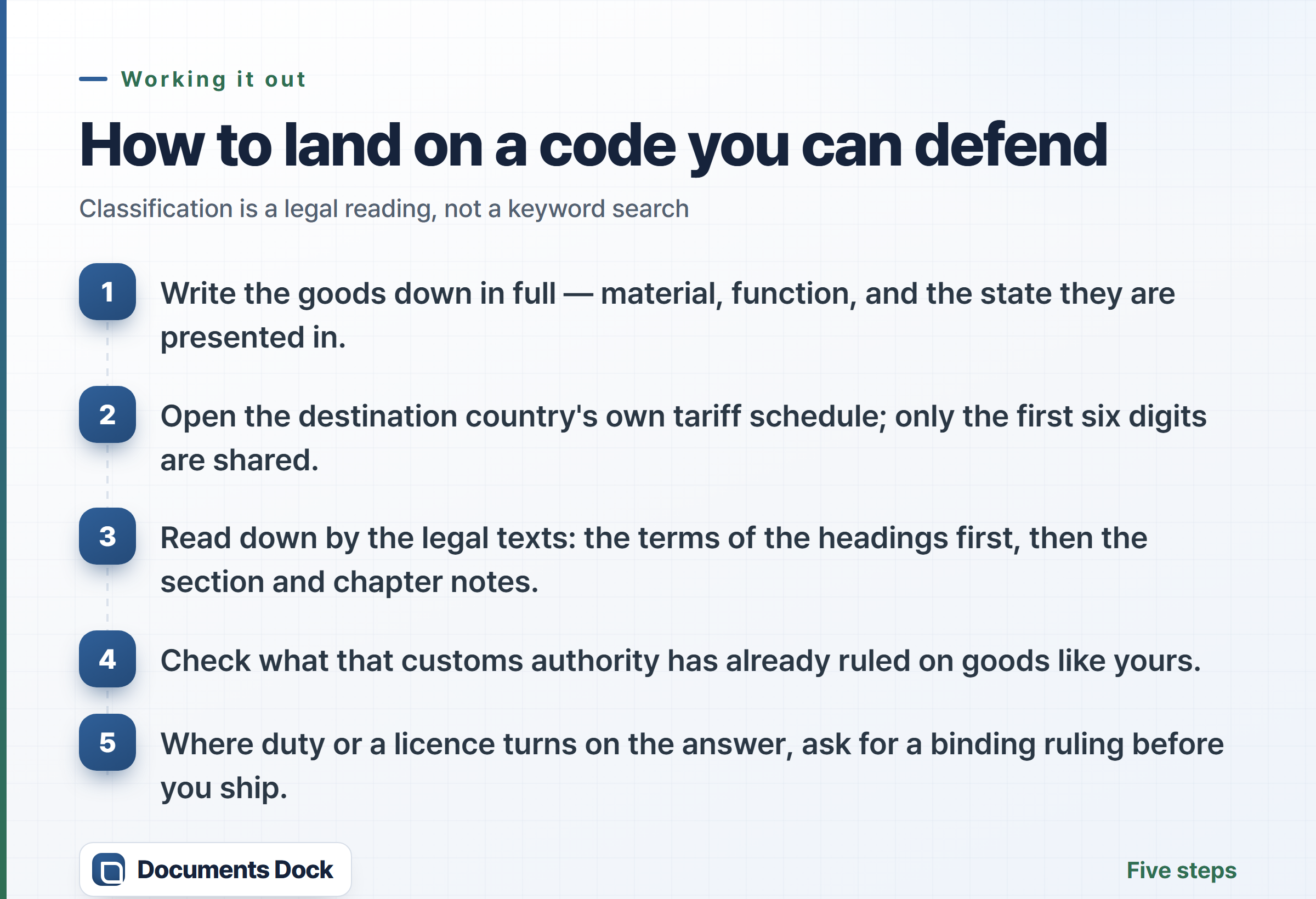 Steps card running from writing the goods description in full, through opening the destination's tariff schedule and reading down by the legal texts, to checking existing rulings and requesting a binding ruling.